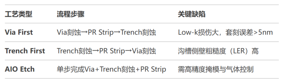 【MEMS工藝】什么是All-in-One Etch？一體化刻蝕技術解析