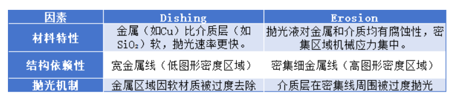 CMP工藝中Dishing與Erosion的區別及解決方法